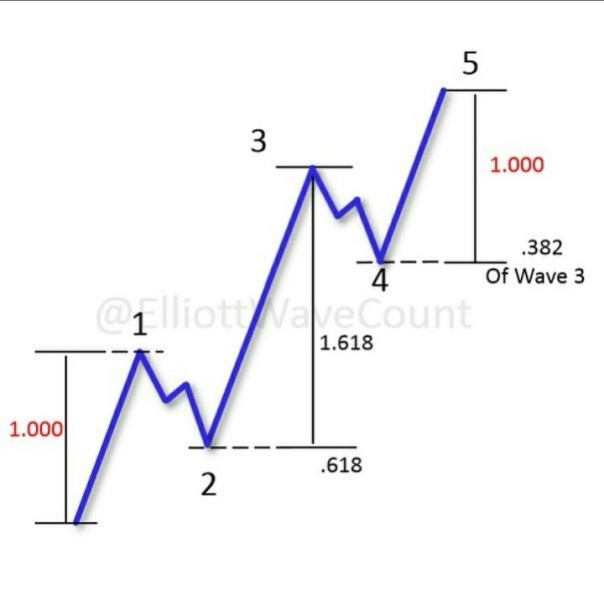 Menggunakan Level Ekspansi Fibonacci | Analisa Investasi Saham
